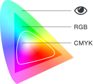 Human eye vs. RGB vs. CMYK color gamut