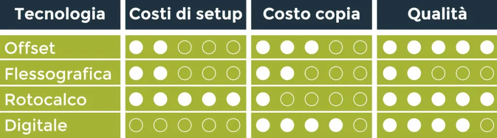 Tabella delle tecniche di stampa