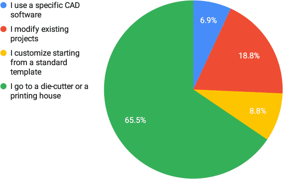 Packaging community survey: the design phase