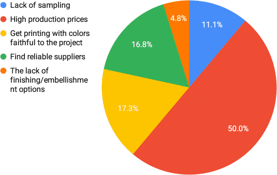 Packaging: community survey about major obstacles