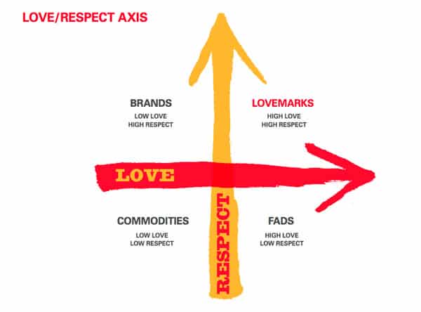 love brand classification matrix