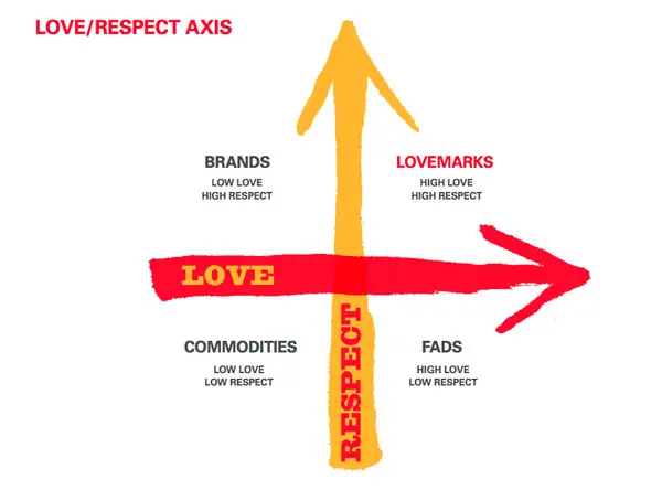 love brand classification matrix