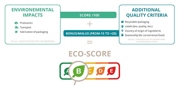 Criteri di impatto ambientale Eco-score sulle confezioni