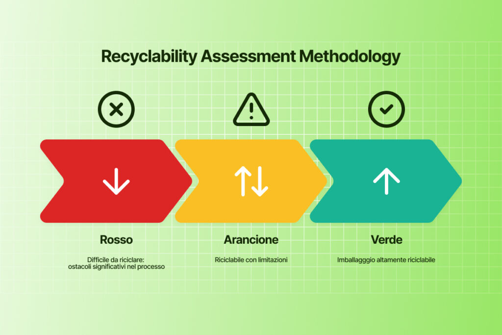 Recyclability Assessment Methodology (RAM)