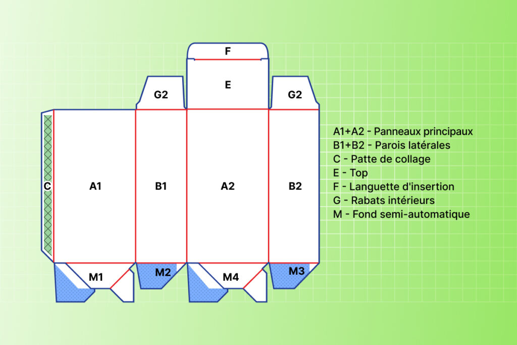 Sections du corps de la boîte
